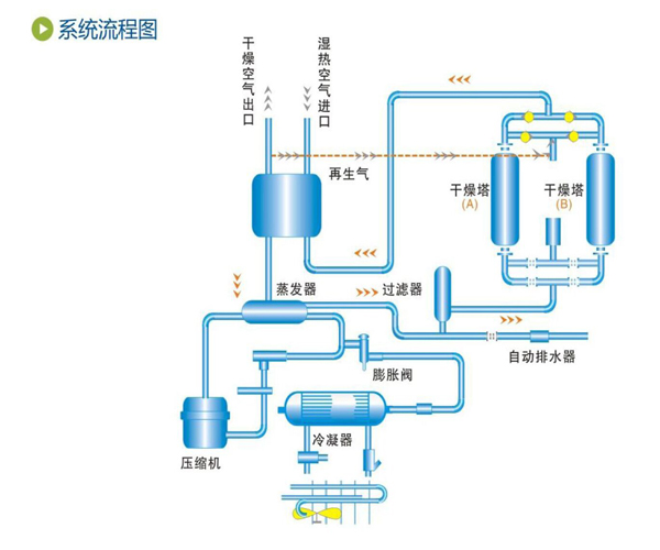 滬盛冷干機(jī)